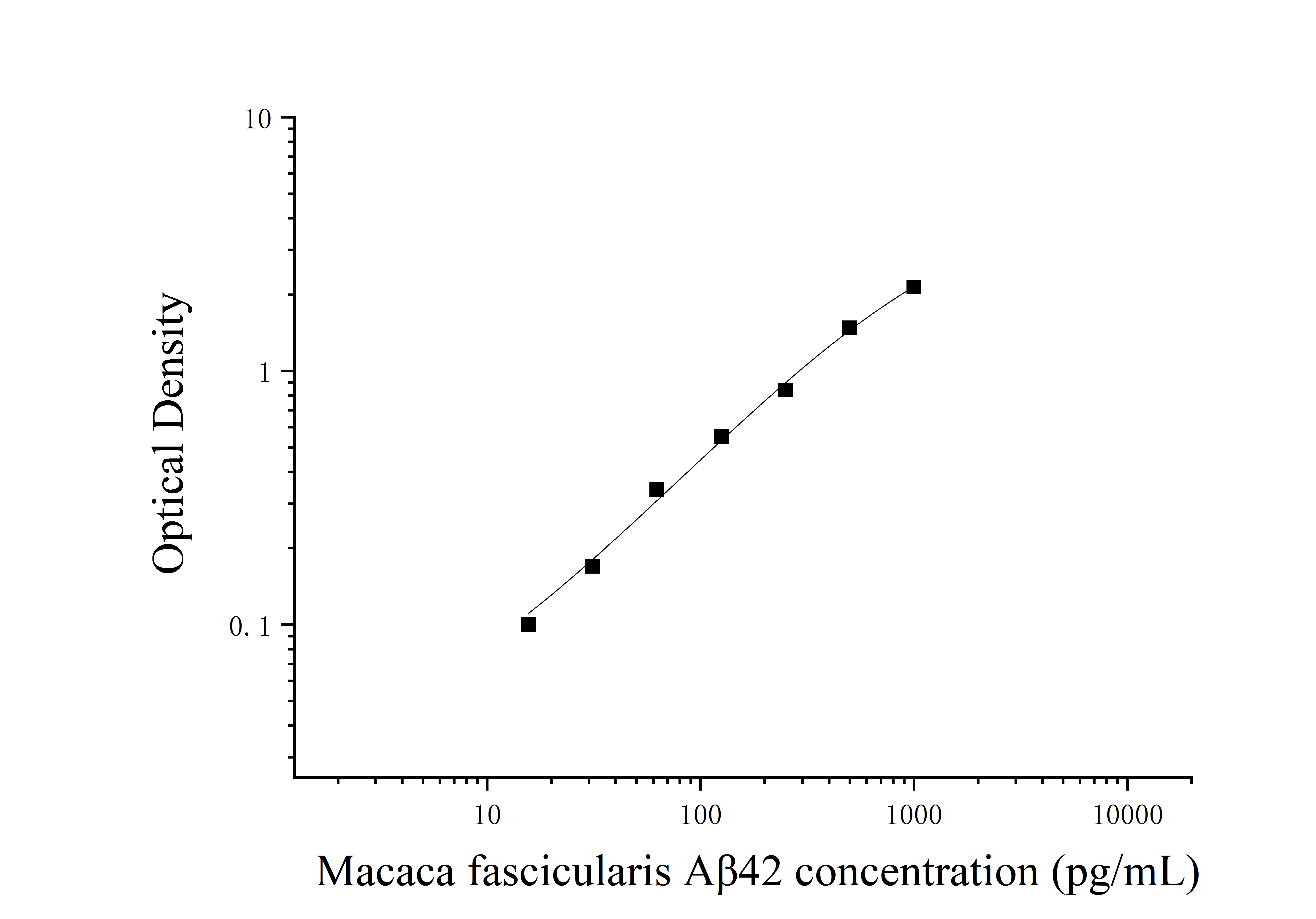 Macaca Fascicularis Amyloid Beta Peptide 42 (Aβ42) ELISA Kit Macaca Fascicularis Amyloid Beta Peptide 42 (Aβ42) ELISA Kit